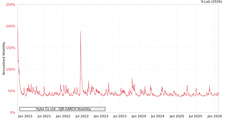 graph of Hybe Co Ltd GJR-GARCH