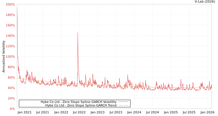 graph of Hybe Co Ltd S0GARCH