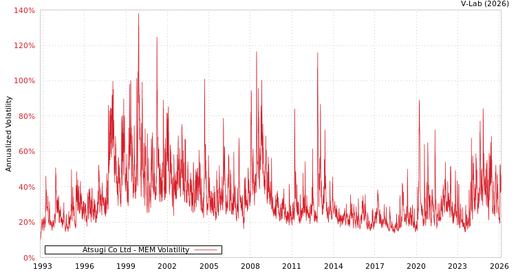 graph of Atsugi Co Ltd MEM