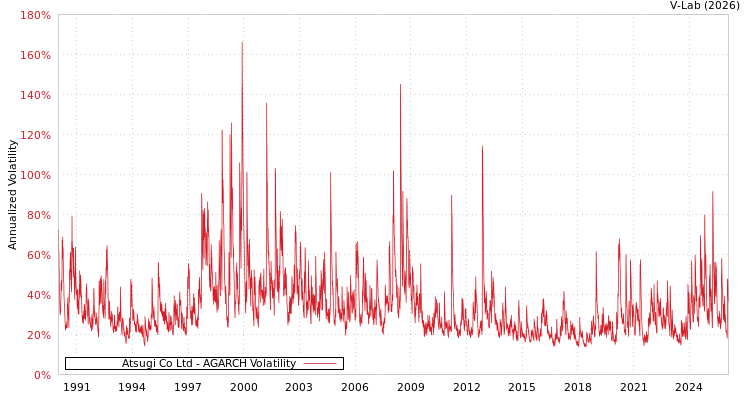 graph of Atsugi Co Ltd AGARCH