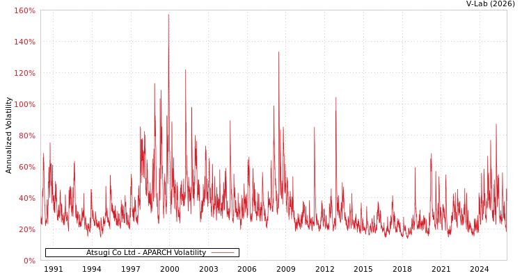 graph of Atsugi Co Ltd APARCH