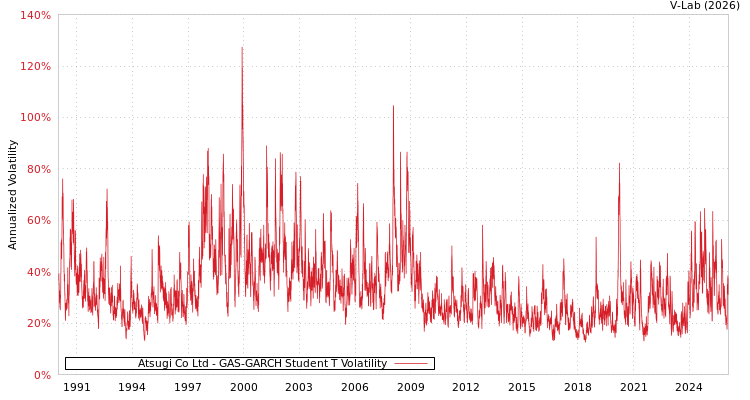 graph of Atsugi Co Ltd GAS-GARCH-T