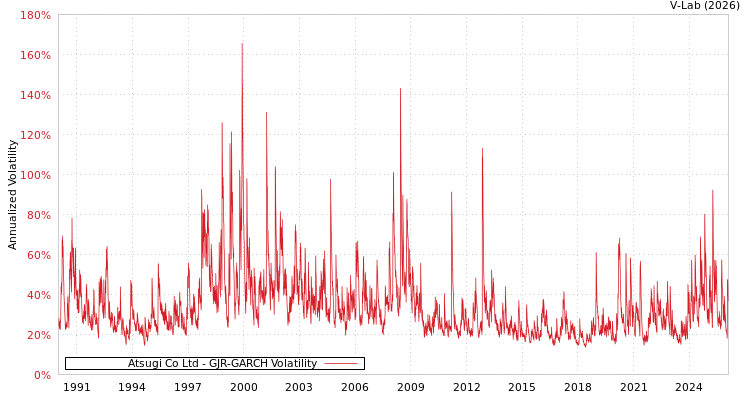 graph of Atsugi Co Ltd GJR-GARCH