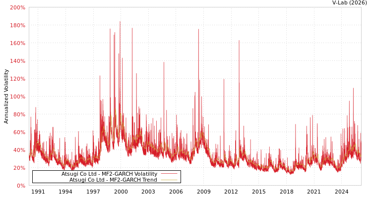 graph of Atsugi Co Ltd MF2-GARCH