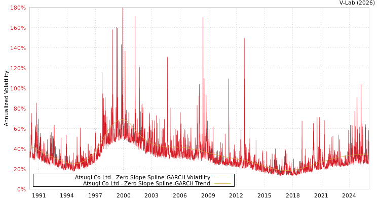 graph of Atsugi Co Ltd S0GARCH
