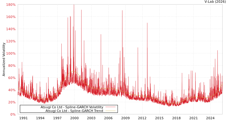graph of Atsugi Co Ltd SGARCH