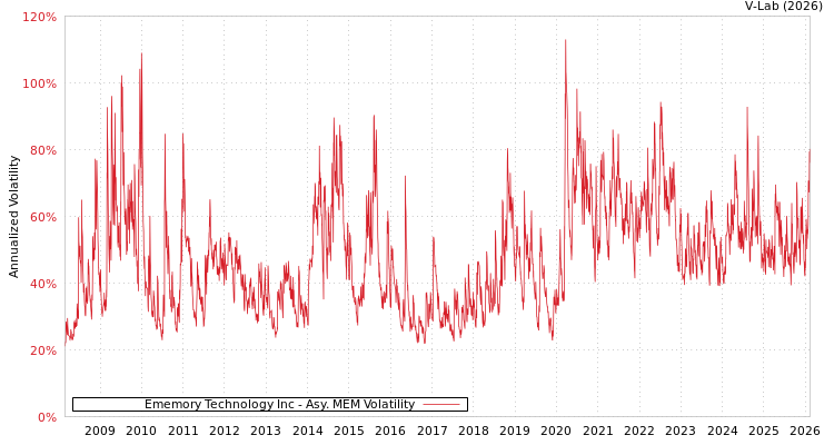 graph of Ememory Technology Inc AMEM