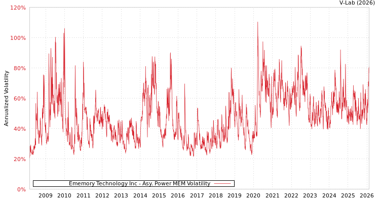 graph of Ememory Technology Inc APMEM