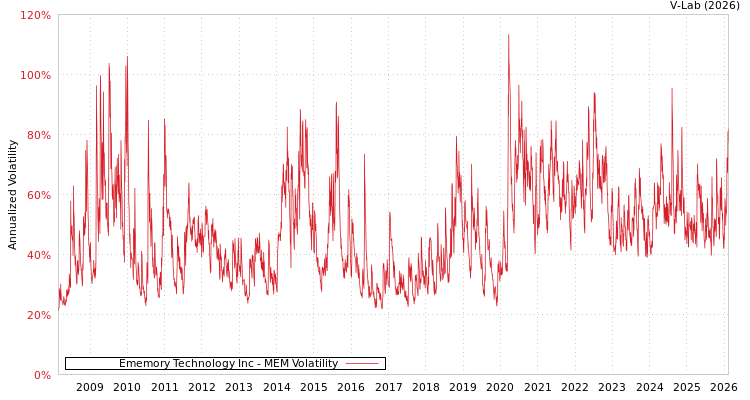graph of Ememory Technology Inc MEM