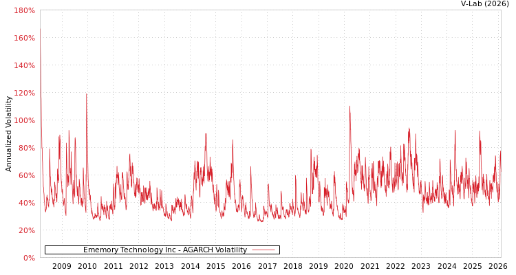 graph of Ememory Technology Inc AGARCH