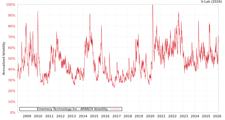 graph of Ememory Technology Inc APARCH