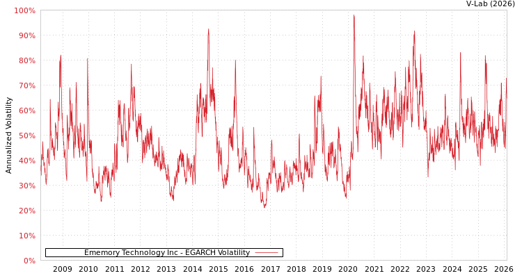 graph of Ememory Technology Inc EGARCH