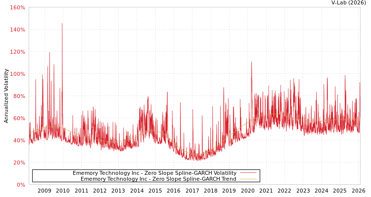 graph of Ememory Technology Inc S0GARCH
