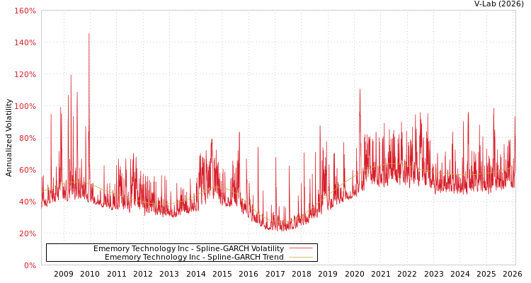 graph of Ememory Technology Inc SGARCH
