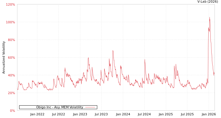 graph of Obigo Inc AMEM