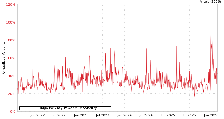 graph of Obigo Inc APMEM