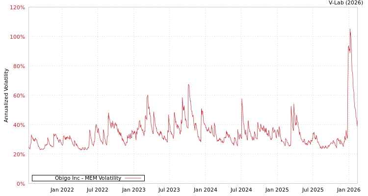 graph of Obigo Inc MEM