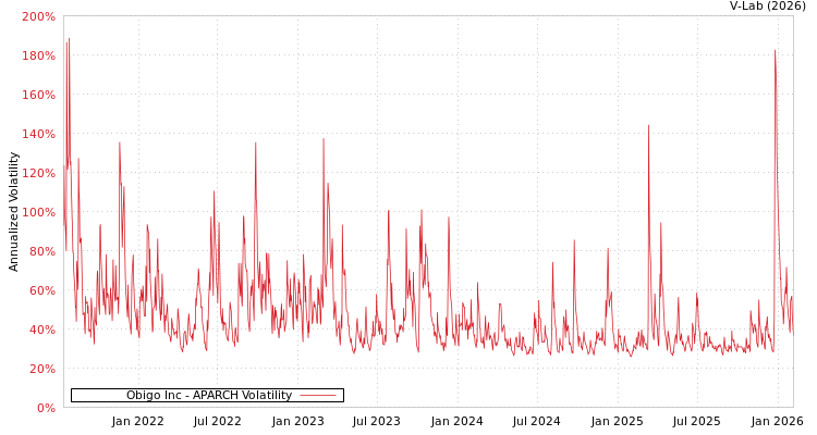 graph of Obigo Inc APARCH