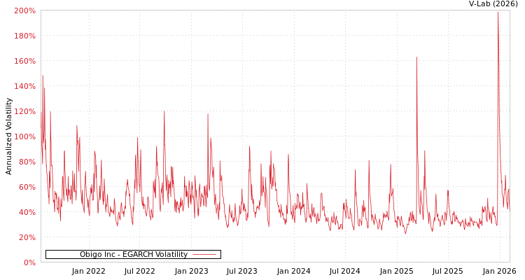 graph of Obigo Inc EGARCH