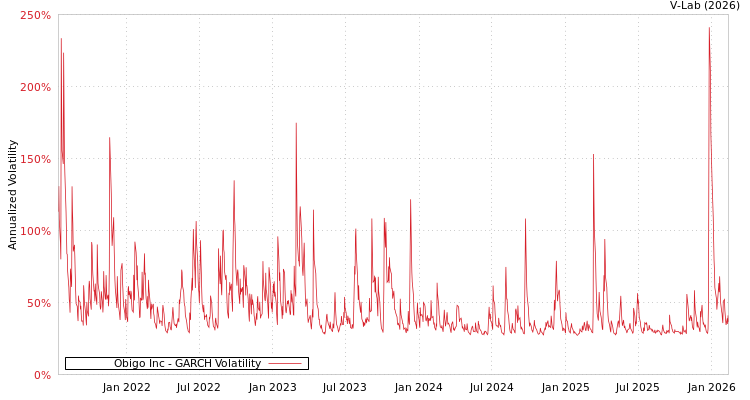 graph of Obigo Inc GARCH