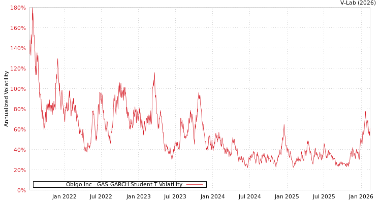 graph of Obigo Inc GAS-GARCH-T