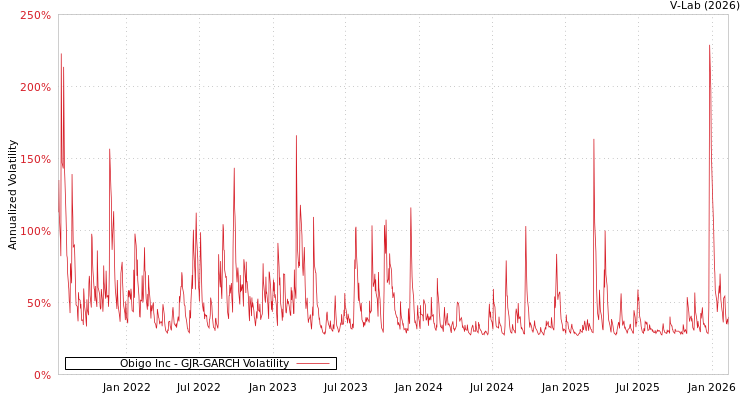 graph of Obigo Inc GJR-GARCH