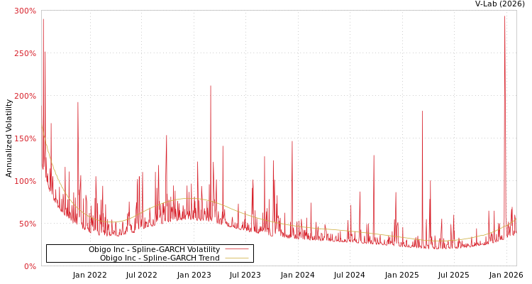 graph of Obigo Inc SGARCH
