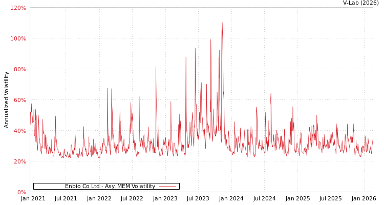 graph of Enbio Co Ltd AMEM