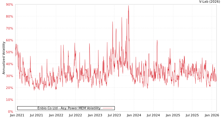 graph of Enbio Co Ltd APMEM