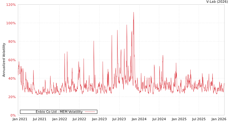 graph of Enbio Co Ltd MEM