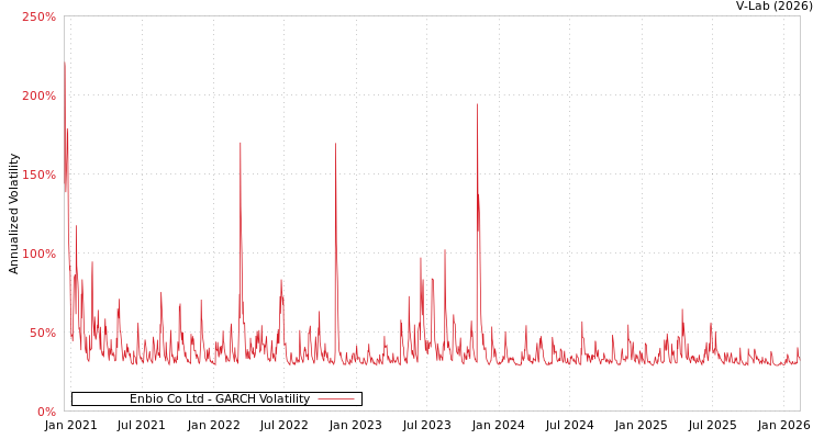 graph of Enbio Co Ltd GARCH