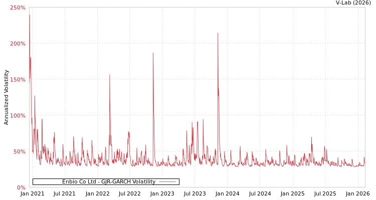 graph of Enbio Co Ltd GJR-GARCH