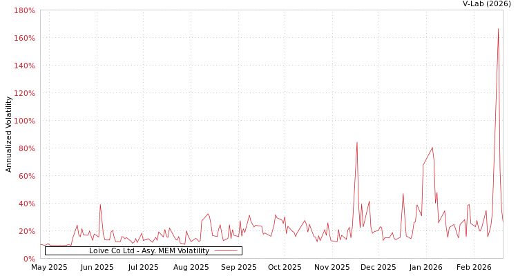 graph of Loive Co Ltd AMEM