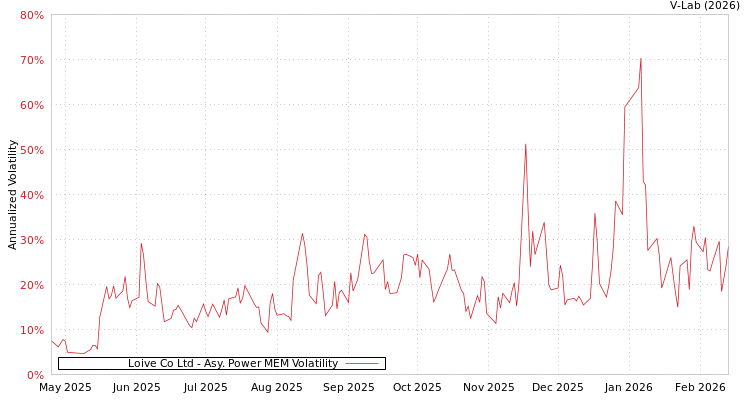 graph of Loive Co Ltd APMEM