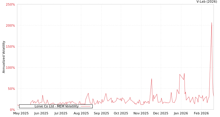 graph of Loive Co Ltd MEM