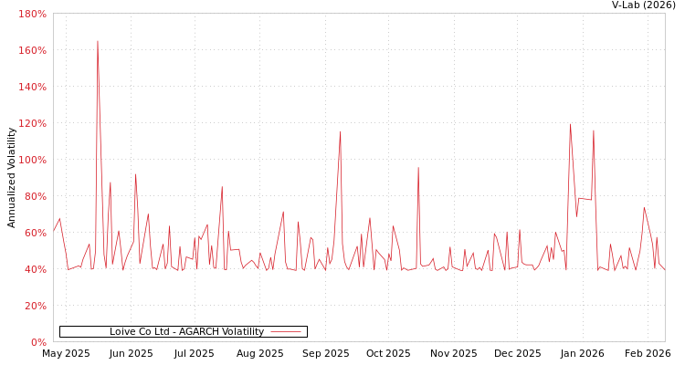 graph of Loive Co Ltd AGARCH