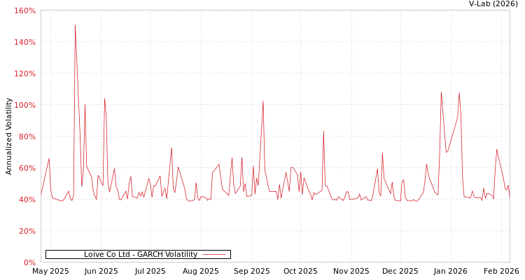 graph of Loive Co Ltd GARCH