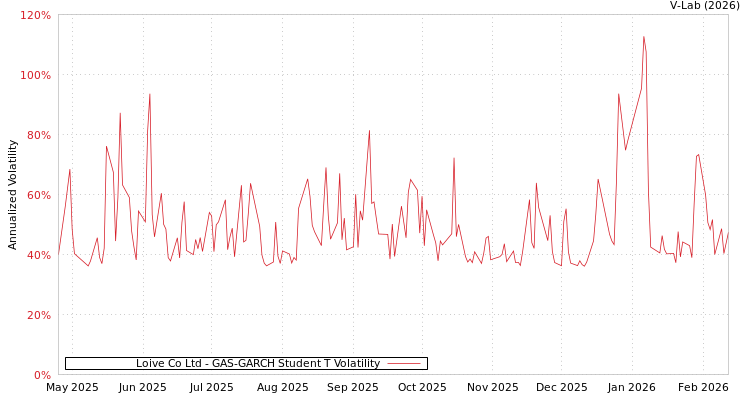 graph of Loive Co Ltd GAS-GARCH-T