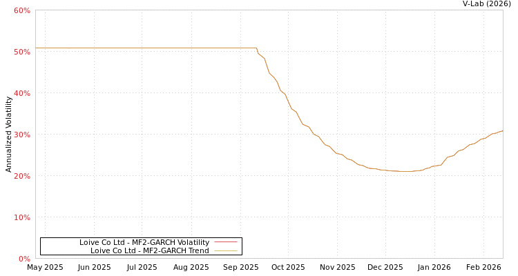 graph of Loive Co Ltd MF2-GARCH