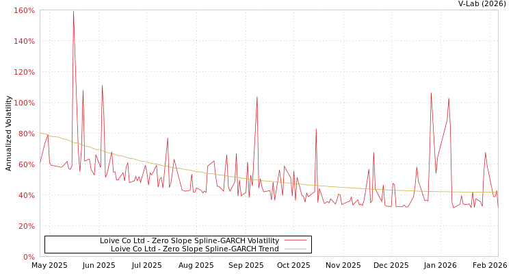 graph of Loive Co Ltd S0GARCH