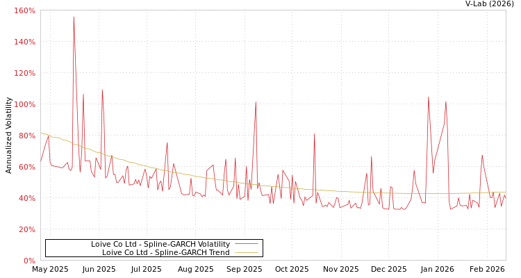 graph of Loive Co Ltd SGARCH
