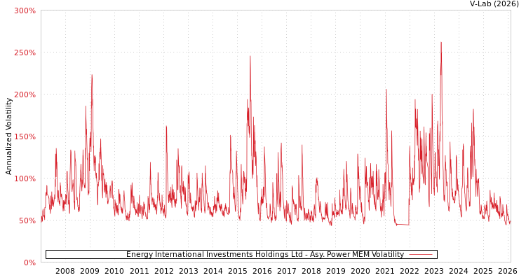 graph of Energy International Investments Holdings Ltd APMEM