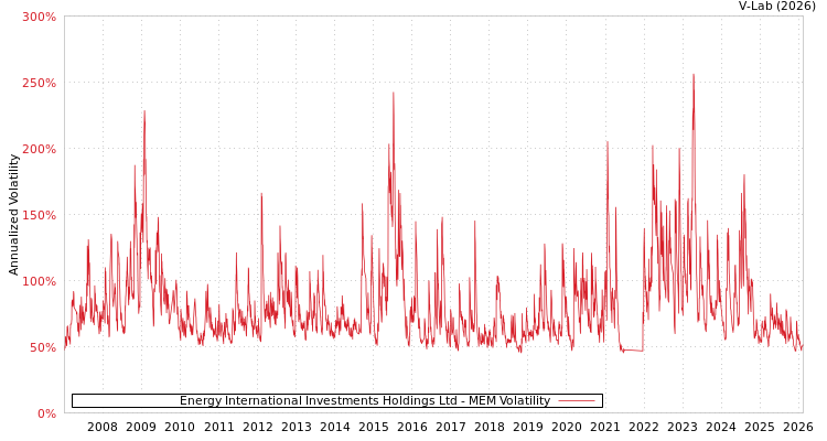 graph of Energy International Investments Holdings Ltd MEM