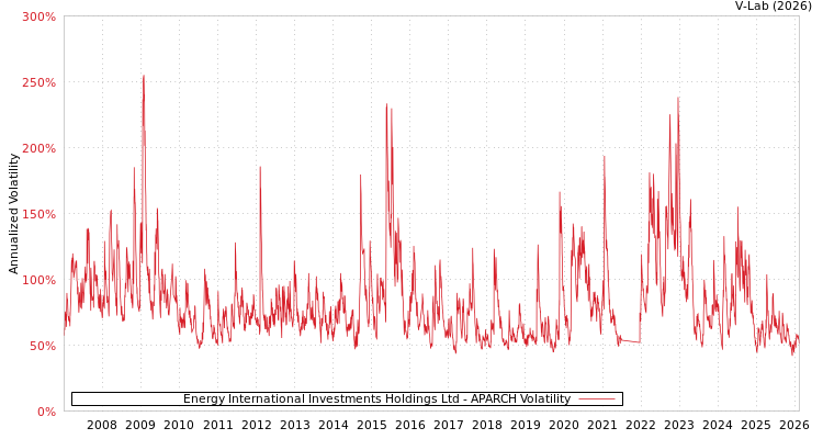 graph of Energy International Investments Holdings Ltd APARCH