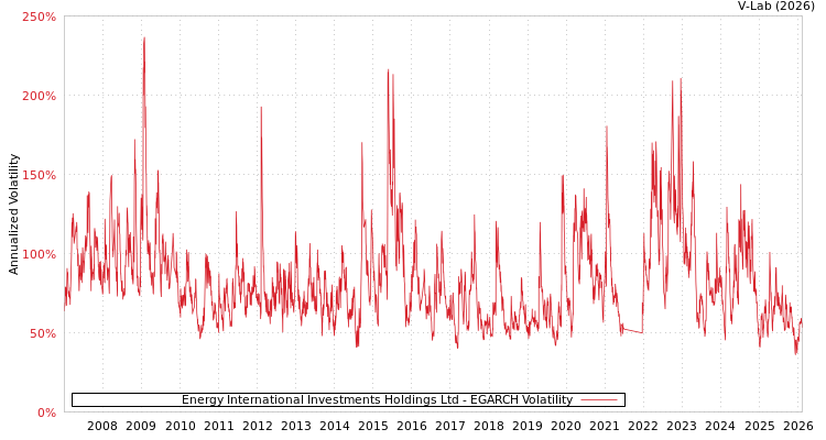 graph of Energy International Investments Holdings Ltd EGARCH