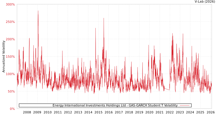 graph of Energy International Investments Holdings Ltd GAS-GARCH-T