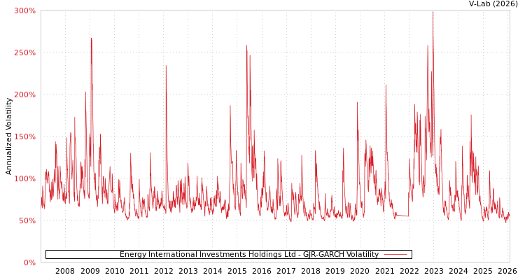 graph of Energy International Investments Holdings Ltd GJR-GARCH