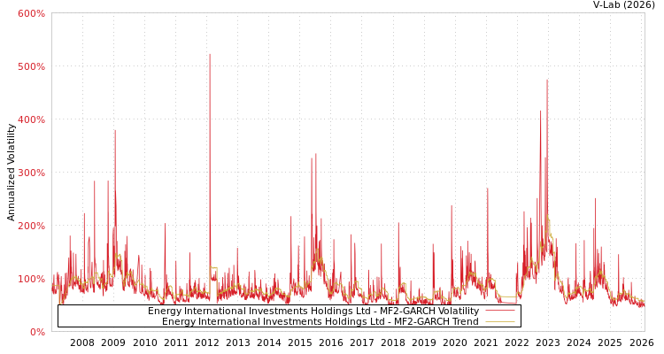 graph of Energy International Investments Holdings Ltd MF2-GARCH