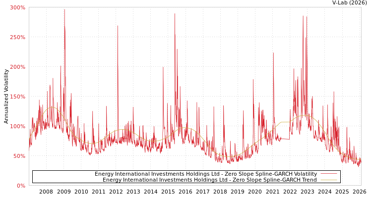 graph of Energy International Investments Holdings Ltd S0GARCH