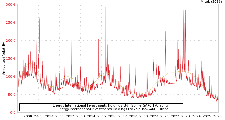 graph of Energy International Investments Holdings Ltd SGARCH